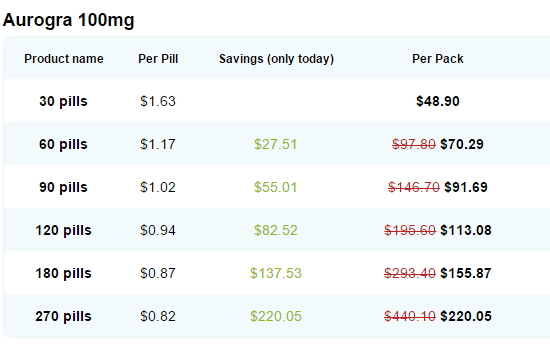 Aurogra 100 mg Pricing