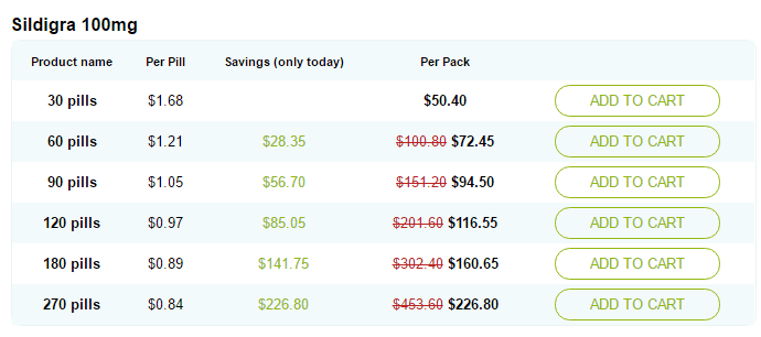 Sildigra 100mg Cost