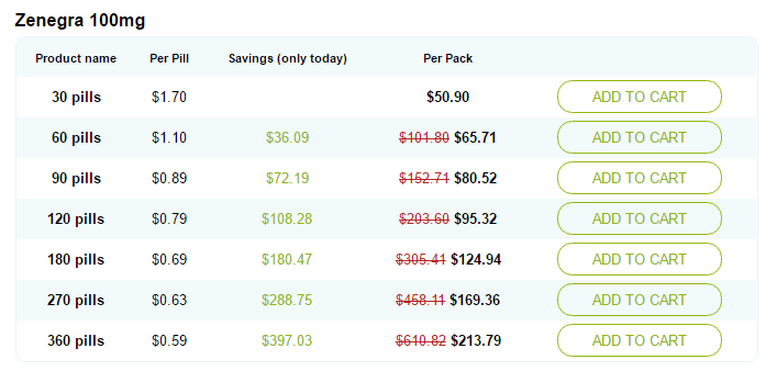 Sidegra 100 mg Pricing