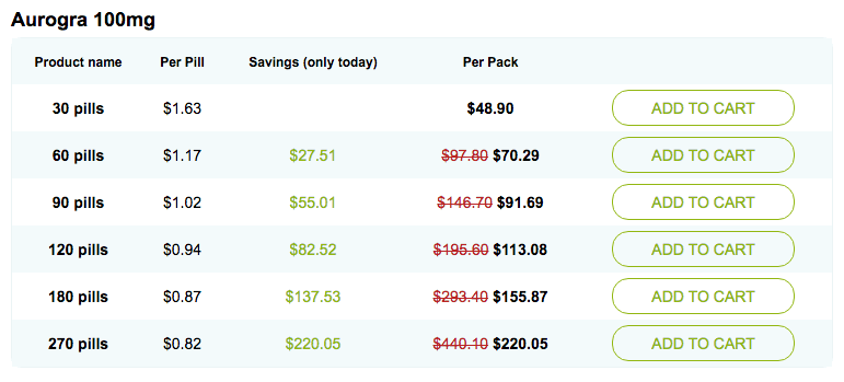 Aurogra 100 mg Prices